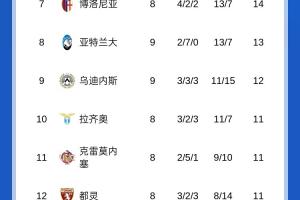意甲積分榜：那不勒斯羅馬同分前2，國(guó)米米蘭同分分列三四