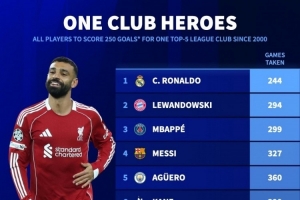 在單一球隊(duì)進(jìn)250球所用場(chǎng)次：C羅244場(chǎng)、梅西327場(chǎng)、薩拉赫415場(chǎng)