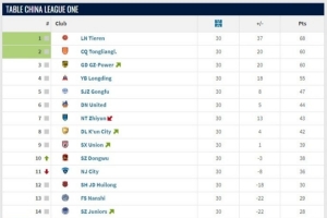 中甲大結(jié)局：遼寧鐵人、重慶銅梁龍升超，廣西平果、青島紅獅降乙