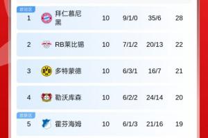 德甲積分榜：拜仁6分領(lǐng)跑，萊比錫第2，多特遭絕平第3，藥廠第4