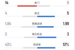 帕爾馬2-2米蘭全場數(shù)據(jù)：射門14-9，射正4-5，控球率43%-57%
