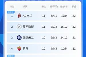 意甲積分榜：拿波里跌至第2 博洛尼亞反超尤文 國(guó)米羅馬稍后出戰(zhàn)