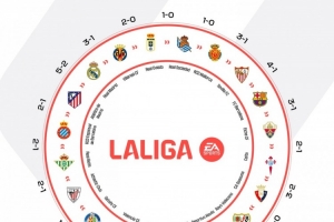 西甲曬本賽季各隊(duì)勝負(fù)閉環(huán)圖片：誰都可能戰(zhàn)勝誰！