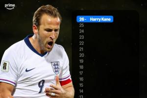 大英帝星！英格蘭前鋒進(jìn)球數(shù)：凱恩26球斷層領(lǐng)先 亞伯拉罕12球第2