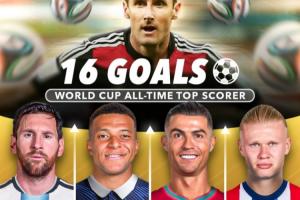 誰能破K神紀錄??世界杯射手榜：梅西13球，姆巴佩12球，C羅8球