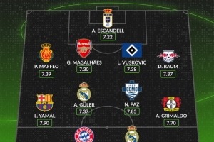 WhoScored本賽季至今五大聯(lián)賽最佳陣：姆巴佩、凱恩、亞馬爾在列