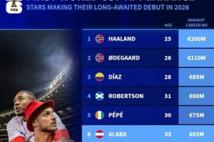 德轉列有望世界杯首秀名將：哈蘭德、厄德高、迪亞斯、阿拉巴在列