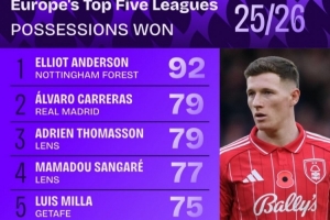 本賽季五大聯(lián)賽贏得球權(quán)榜：安德森居首，卡雷拉斯、莫德里奇在列