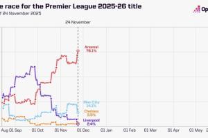 Opta英超奪冠概率：槍手76.14%領跑，曼城14.11%第二，紅軍跌第四