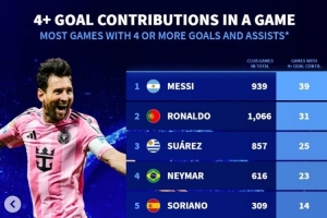 俱樂部單場(chǎng)參與進(jìn)球4+榜：梅西39次、C羅31次 蘇牙內(nèi)馬爾分列三四