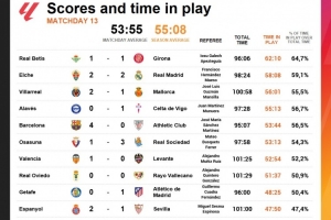 西甲第13輪凈時間：埃爾切vs皇馬58分8秒，巴薩vs畢巴53分44秒