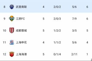 中超3隊繼續(xù)倒數(shù)！積分榜：蓉城先賽超申花升第10，海港1分墊底