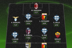 whoscored本輪意甲最佳陣：邁尼昂、帕斯領(lǐng)銜 韋斯利、波貝加在列