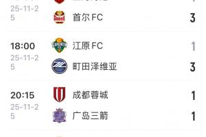 2負1平，本賽季中超前三本輪亞冠未嘗一勝，國安明日出戰(zhàn)亞冠2