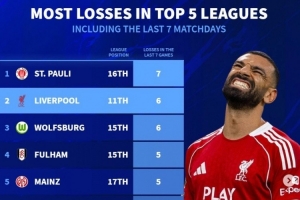 德轉(zhuǎn)列五大聯(lián)賽近7輪最多輸球榜：圣保利全敗，利物浦、狼堡各6負(fù)