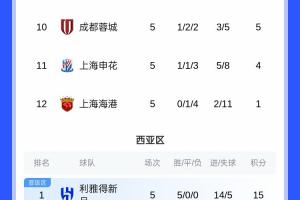 仍包攬倒數(shù)前三！亞冠積分榜：海港5輪1分墊底，申花蓉城倒數(shù)二三