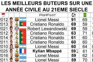 姆巴佩59球進(jìn)入年度射手榜前10！91梅第1 C羅、萊萬69球并列第2