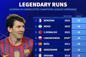 德轉(zhuǎn)列歐冠賽季連續(xù)進(jìn)球榜：本澤馬、梅西18年并列居首，C羅16年