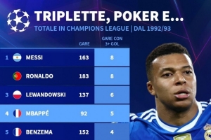 歐冠改制以來單場(chǎng)進(jìn)球3+場(chǎng)次榜：梅西、C羅8場(chǎng)居首，姆巴佩5場(chǎng)