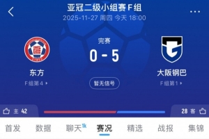 亞冠二-大阪鋼巴5-0東方，五連勝鎖定小組第一、東方五連敗