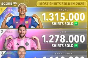 2025年球衣銷量榜：亞馬爾131.5萬居首，梅西次席，C羅第七
