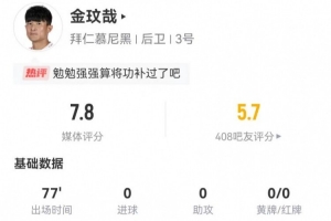 將功補過？金玟哉本場7解圍+13對抗10成功+2成功長傳，獲評7.8分