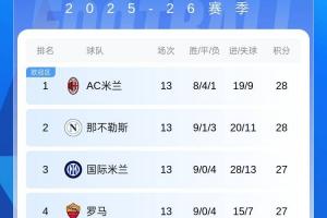 4隊(duì)僅差1分！意甲前4正面交鋒：米蘭全勝羅馬全敗，國(guó)米僅勝羅馬