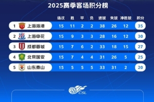 與前五一致！中超客場積分榜：海港35分居首，申花蓉城二三位