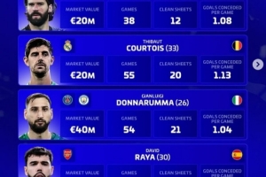 德轉(zhuǎn)評選2025最佳門將名單：阿利松、庫爾圖瓦、多納魯馬、拉亞