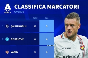 意甲年齡30+球員射手榜：恰爾汗奧盧5球居首，丁丁、瓦爾迪4球