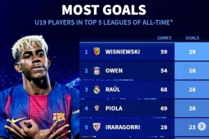 五大聯(lián)賽歷史U19進(jìn)球榜：歐文、勞爾、姆巴佩在列，亞馬爾暫列第9