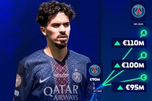 德轉(zhuǎn)確定維蒂尼亞身價將上漲：最高1.1億歐元，最低9500萬歐元