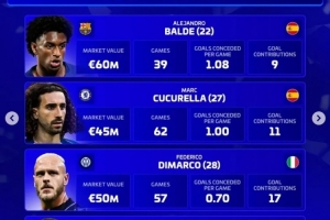 德轉(zhuǎn)評(píng)選年度最佳左后衛(wèi)：巴爾德、庫(kù)庫(kù)、迪馬爾科、門(mén)德斯在列