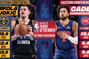 ??月最佳：約基奇場均28.9分12.4板10.9助大號三雙 CC率隊16-4