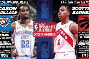 月最佳防守球員：西部卡森·華萊士 東部斯科蒂·巴恩斯！