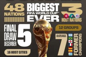 規(guī)模最大！數(shù)說世界杯：48隊(duì)分12組，共104場(chǎng)比賽，比上屆多40場(chǎng)