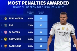 2025年五大聯(lián)賽俱樂部獲得點球榜：皇馬19次、巴黎15次、巴薩12次