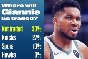 字母哥下家概率：留隊(duì)30%居首 尼克斯27% 馬刺10% 火箭7% 湖人3%