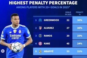 2025進(jìn)球20+球員點(diǎn)球占比榜：青木居首 凱恩、姆巴佩、哈蘭德在列