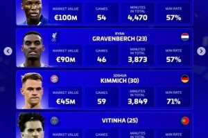 德轉(zhuǎn)評選年度最佳后腰：維蒂尼亞、基米希、凱塞多、赫拉芬貝赫