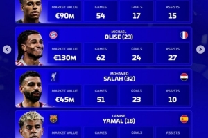 德轉(zhuǎn)評(píng)年度最佳右邊鋒名單：杜埃、奧利塞、薩拉赫、亞馬爾