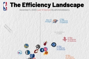 近10戰(zhàn)攻防：雷霆防守獨一檔 火箭防守&凈效率第2 綠軍進(jìn)攻第1