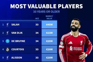 年齡33+球員德轉(zhuǎn)身價(jià)榜：薩拉赫4500萬歐居首，梅西第7、C羅第9