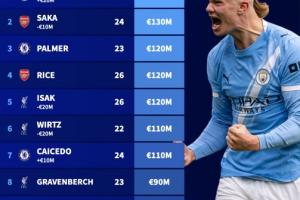 最新英超身價前十：哈蘭德2億 伊薩克降至1.2億 維爾茨降至1.1億