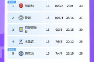 分三組！BIG6排名：槍手曼城前二 藍軍第5曼聯(lián)第6 紅軍第10熱刺11