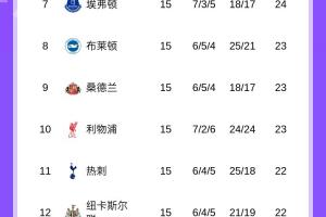 英超積分榜：曼聯(lián)升第6與切爾西同分，狼隊仍0勝墊底