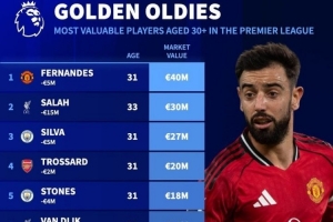 英超30歲以上球員德轉(zhuǎn)身價(jià)排名：B費(fèi)4000萬歐居首，薩拉赫第二