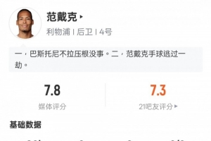 范戴克本場(chǎng)比賽數(shù)據(jù)：5次解圍+傳球成功率95%，評(píng)分7.8全場(chǎng)最高