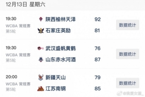 WCBA今日綜述：陜西收獲首勝 江蘇、山東客場逆轉(zhuǎn)
