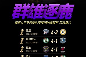 群雄割據(jù)！NBA歷史首次出現(xiàn)連續(xù)7年不同球隊(duì)奪冠??????